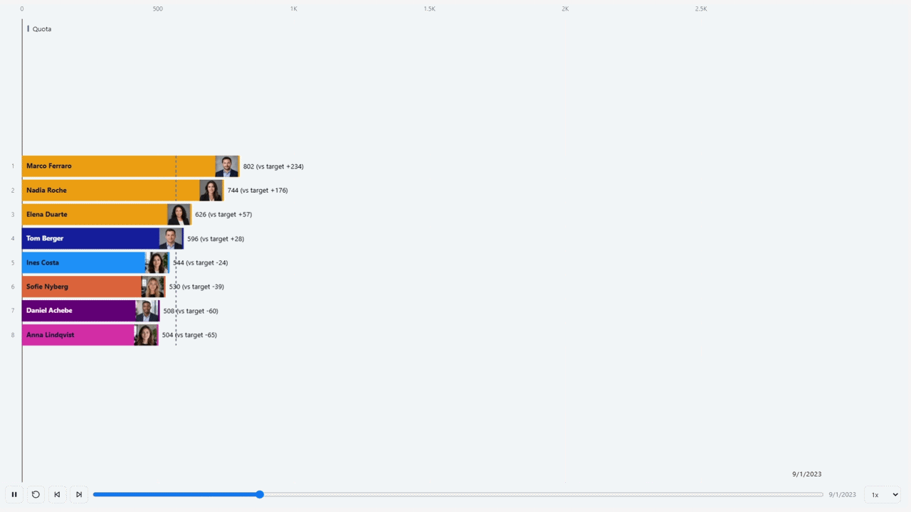 The bar chart race, done properly