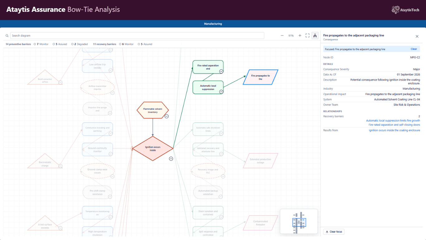 A bow-tie in Ataytis Assurance focused on one consequence, with the Node Inspector open on the right showing the node ID, details and relationships.