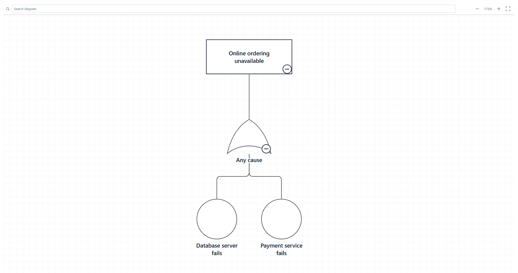 The four-row fault tree drawn by Ataytis Assurance: the top event Online ordering unavailable, an OR gate labelled Any cause, and the basic events Database server fails and Payment service fails.