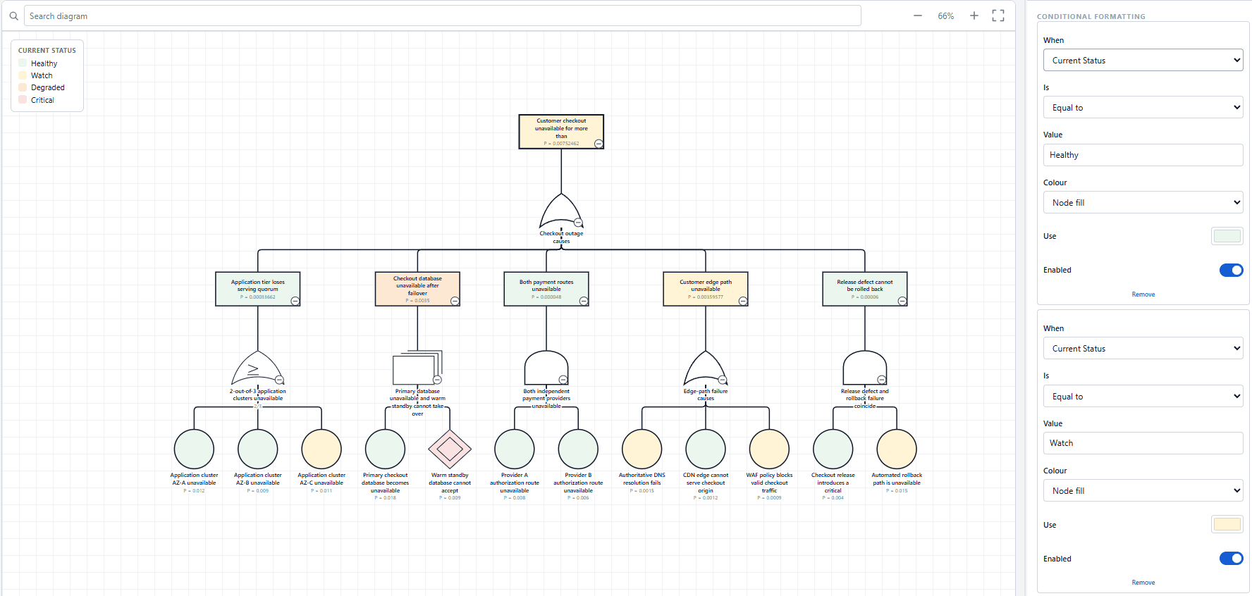 Conditional formatting rules colouring node fill when Current Status is Healthy or Watch, beside a fault tree coloured by status with a legend listing Healthy, Watch, Degraded and Critical.