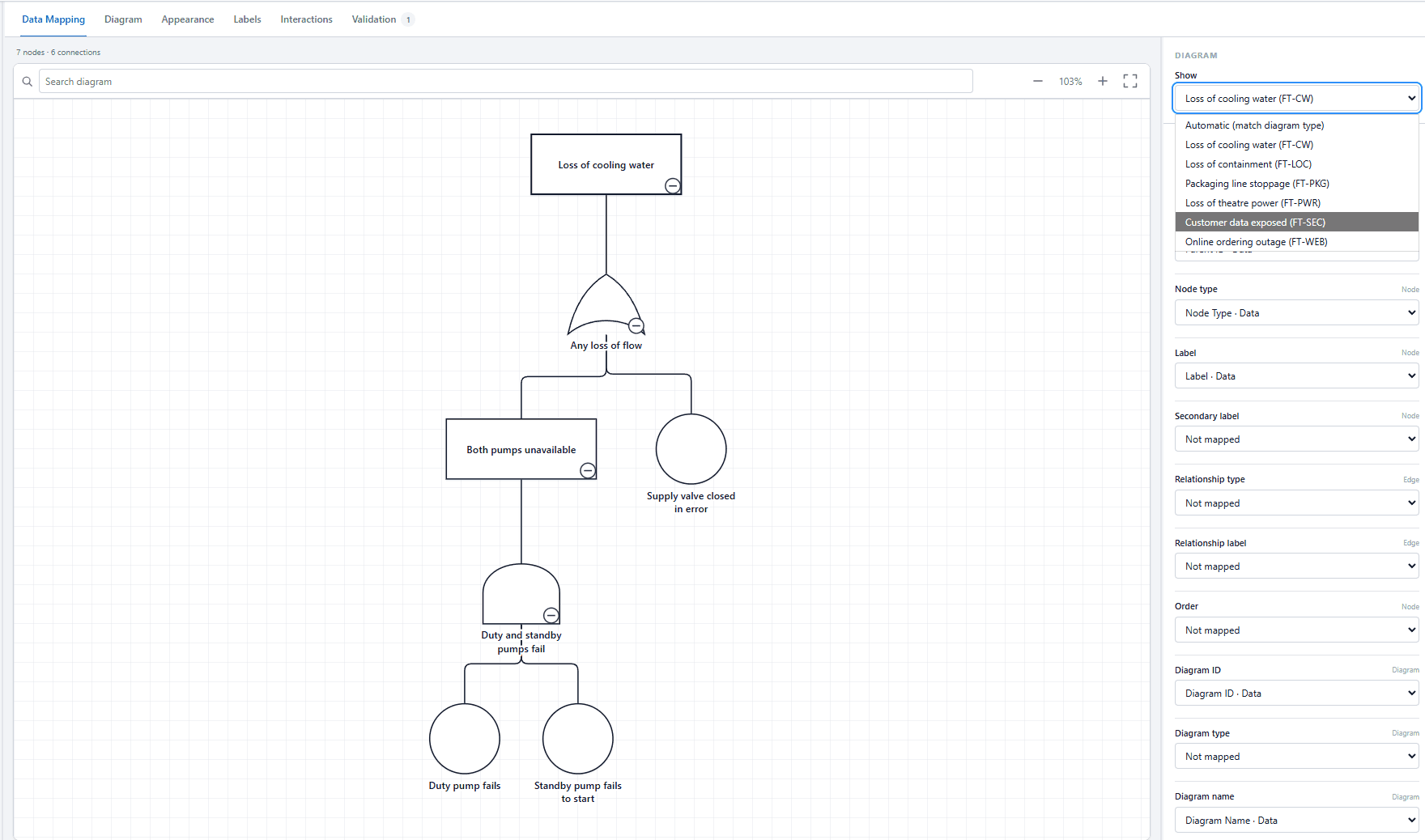 The Data Mapping tab with the Show dropdown open, listing six fault trees by Diagram Name and Diagram ID, and the Loss of cooling water fault tree in the preview.