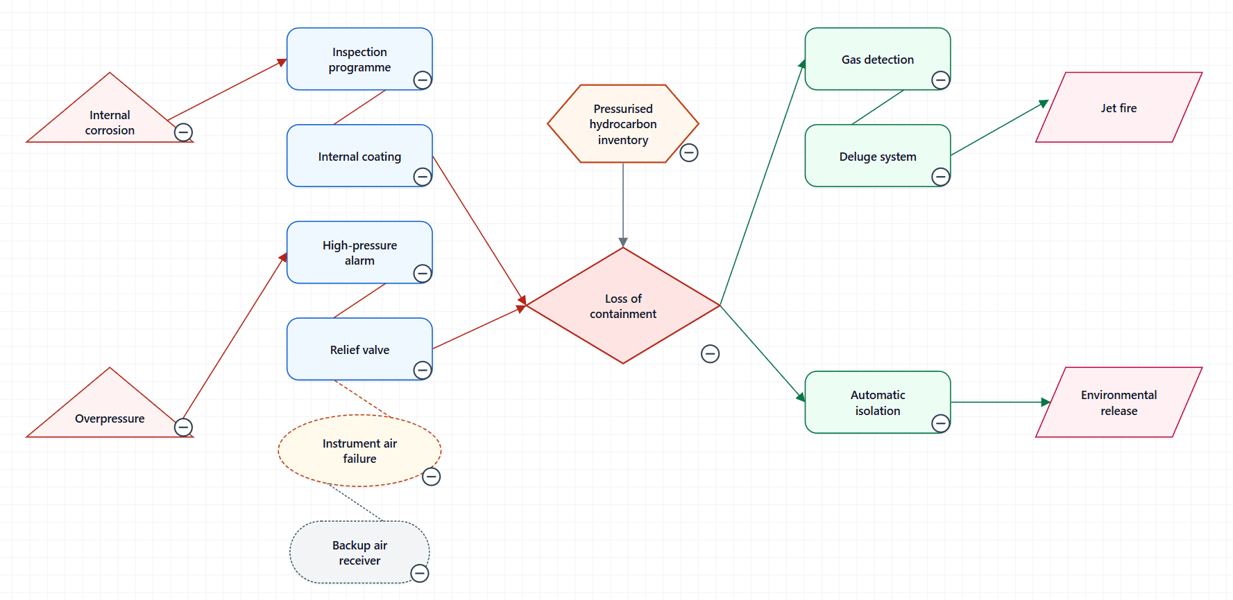 The loss-of-containment bow-tie drawn by Ataytis Assurance, with two threats and their preventive barriers on the left, the hazard above the top event, recovery barriers and two consequences on the right, and an escalation factor with its control beneath the relief valve.