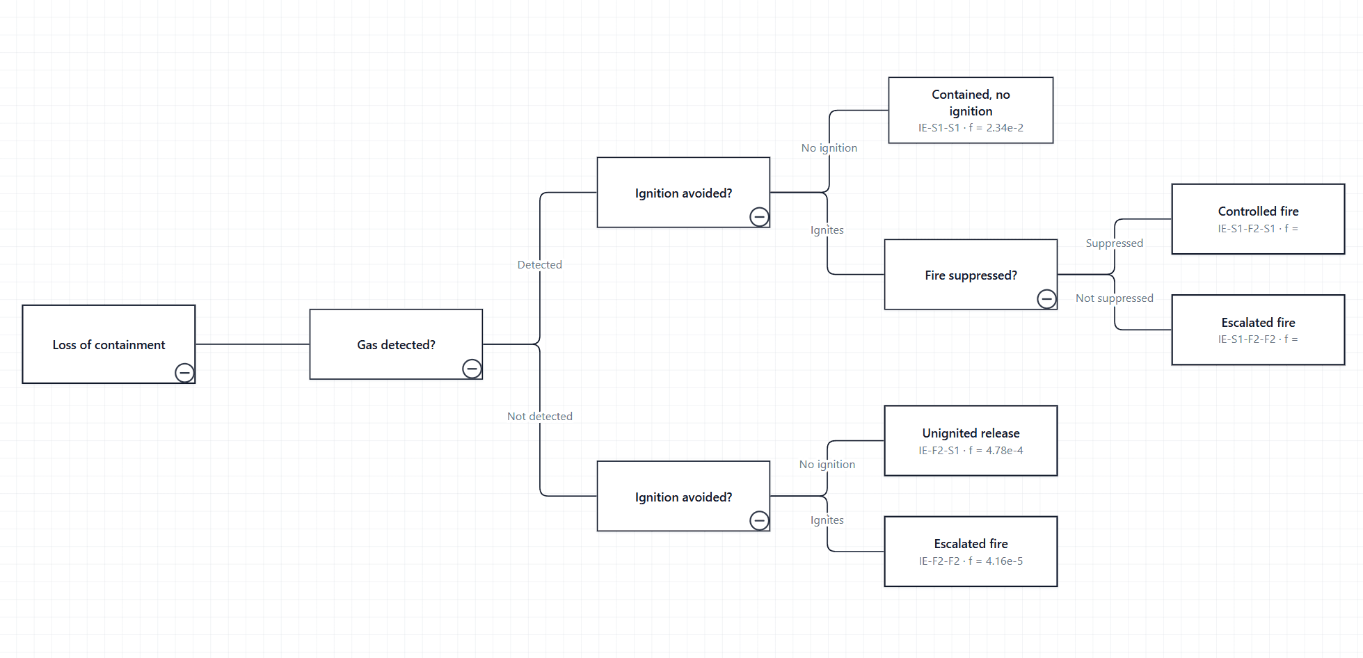 The loss-of-containment event tree drawn by Ataytis Assurance under IEC 62502:2010, splitting at gas detection, ignition and suppression, with branch labels on each split and a sequence identifier and frequency on the outcomes.