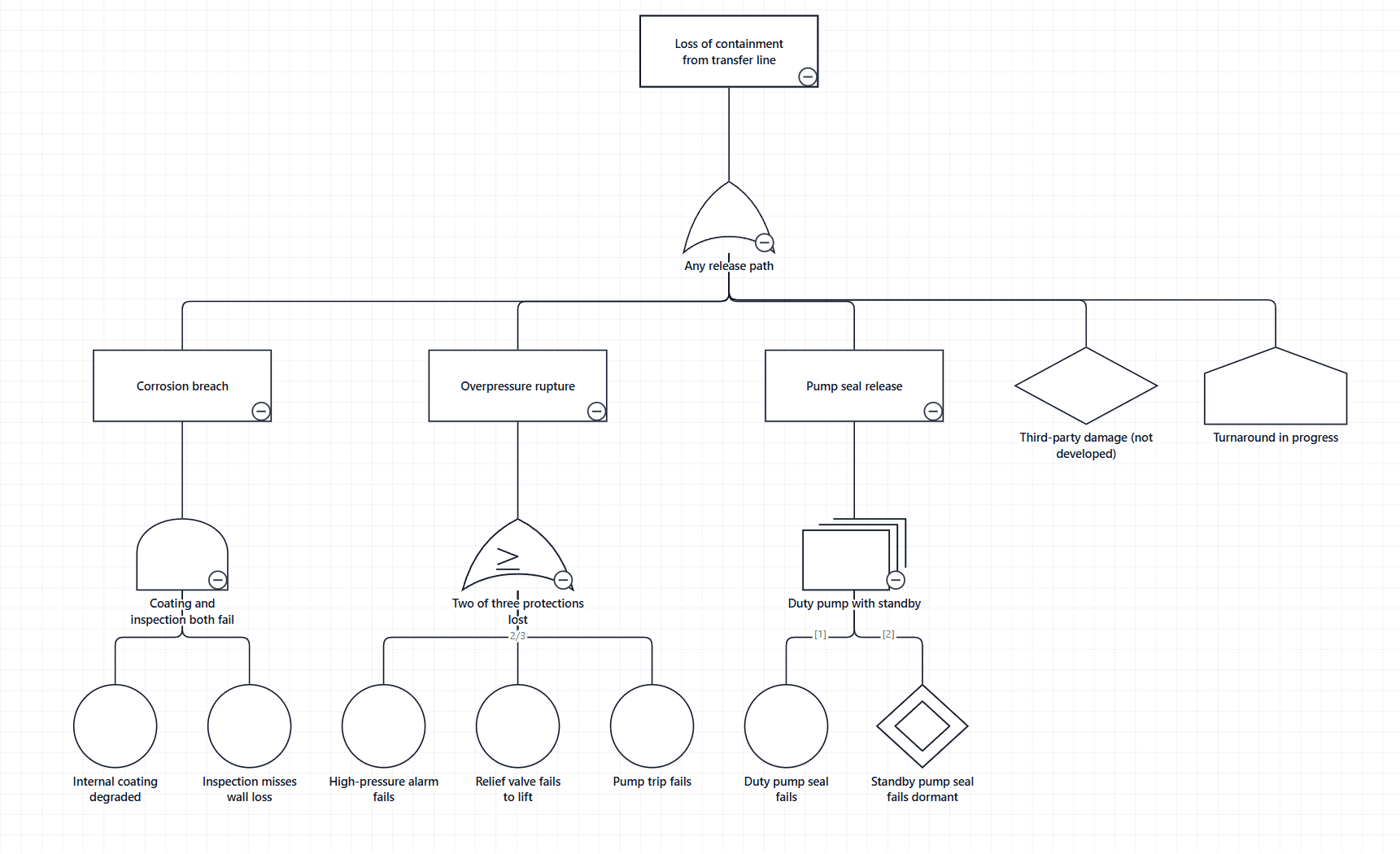 The loss-of-containment fault tree drawn by Ataytis Assurance: an OR gate under the top event, AND, voting and spare gates beneath three intermediate events, and an undeveloped event and a house event beside them.