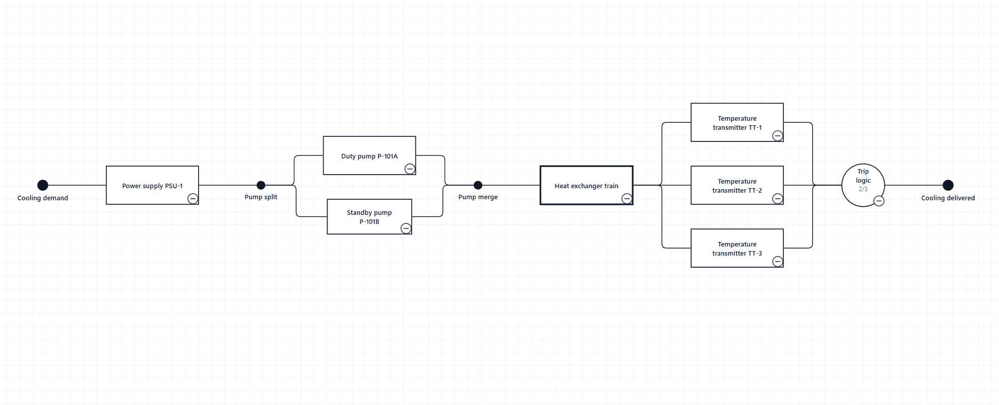 The cooling water reliability block diagram drawn by Ataytis Assurance under IEC 61078:2016, with duty and standby pumps in parallel between a split and a merge, a heat exchanger train, and three transmitters feeding a 2/3 voting block.