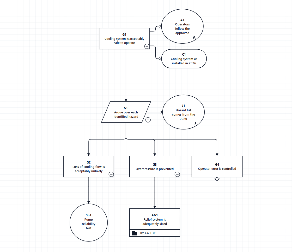 The cooling system goal structure drawn by Ataytis Assurance, with the top goal and its context and assumption beside it, a strategy with its justification and three sub-goals, a solution, an away goal and an undeveloped goal.