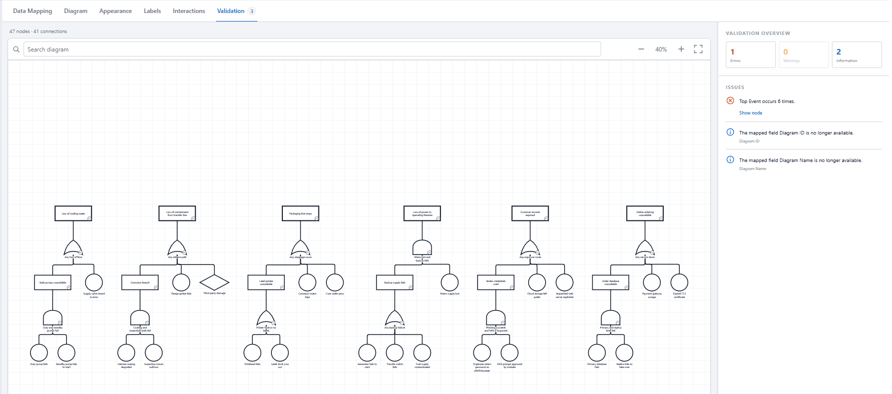 The Validation tab of the Ataytis Assurance editor with 1 error, 0 warnings and 2 information notes, and six fault trees drawn together in the preview.