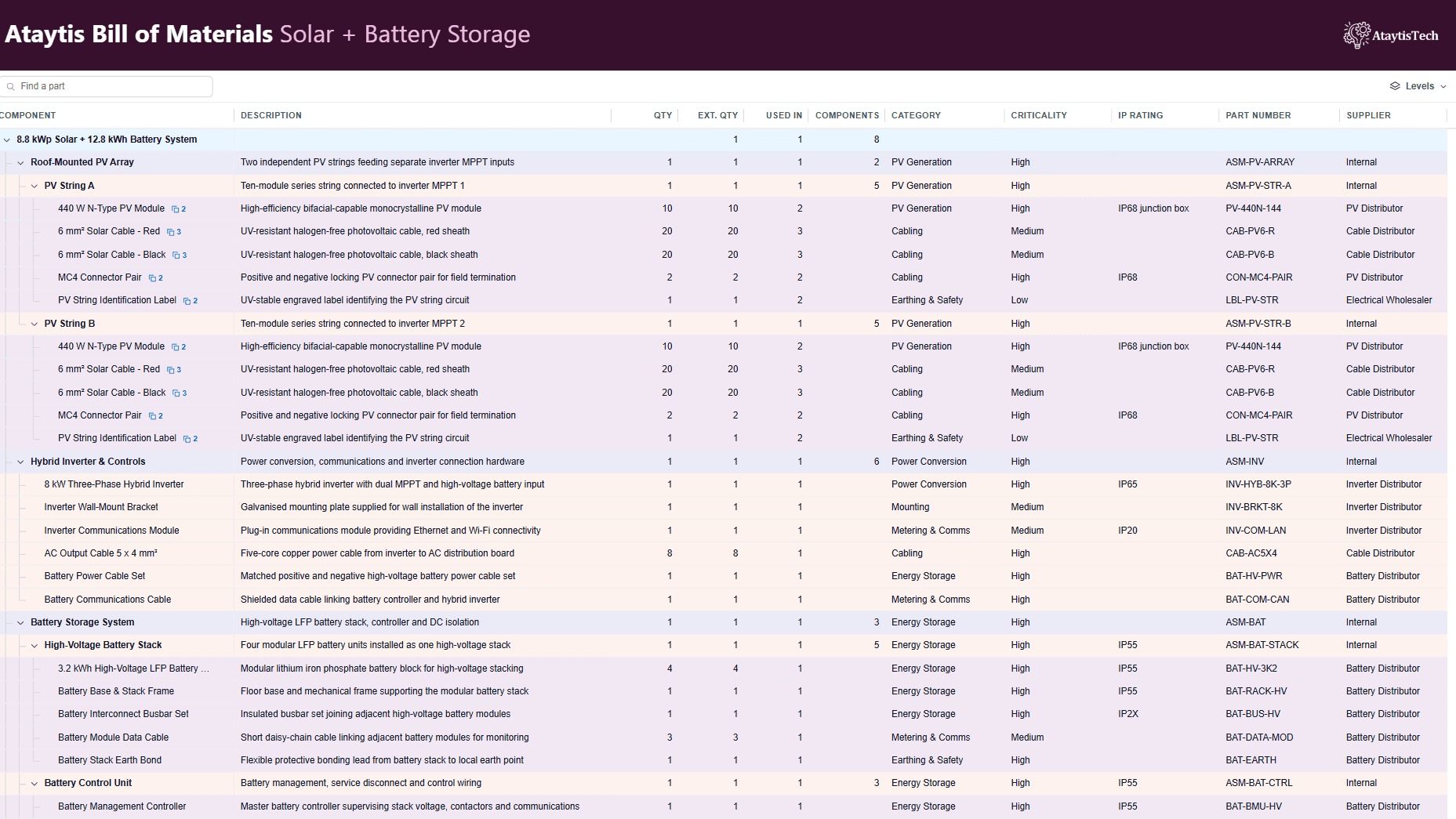 Ataytis BOM showing a solar and battery storage bill of materials as an indented table.