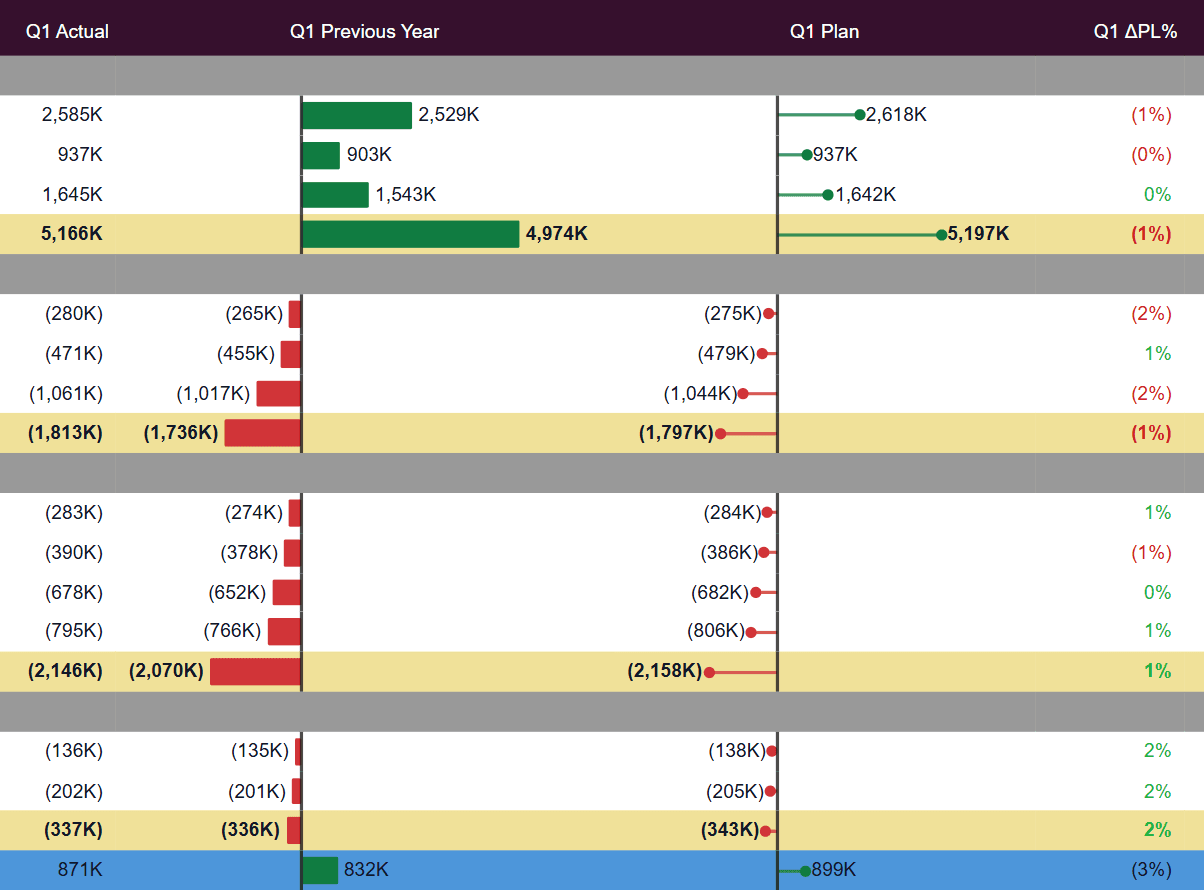 Ataytis Matrix showing actual, previous year, plan, and forecast columns with variance columns between them.