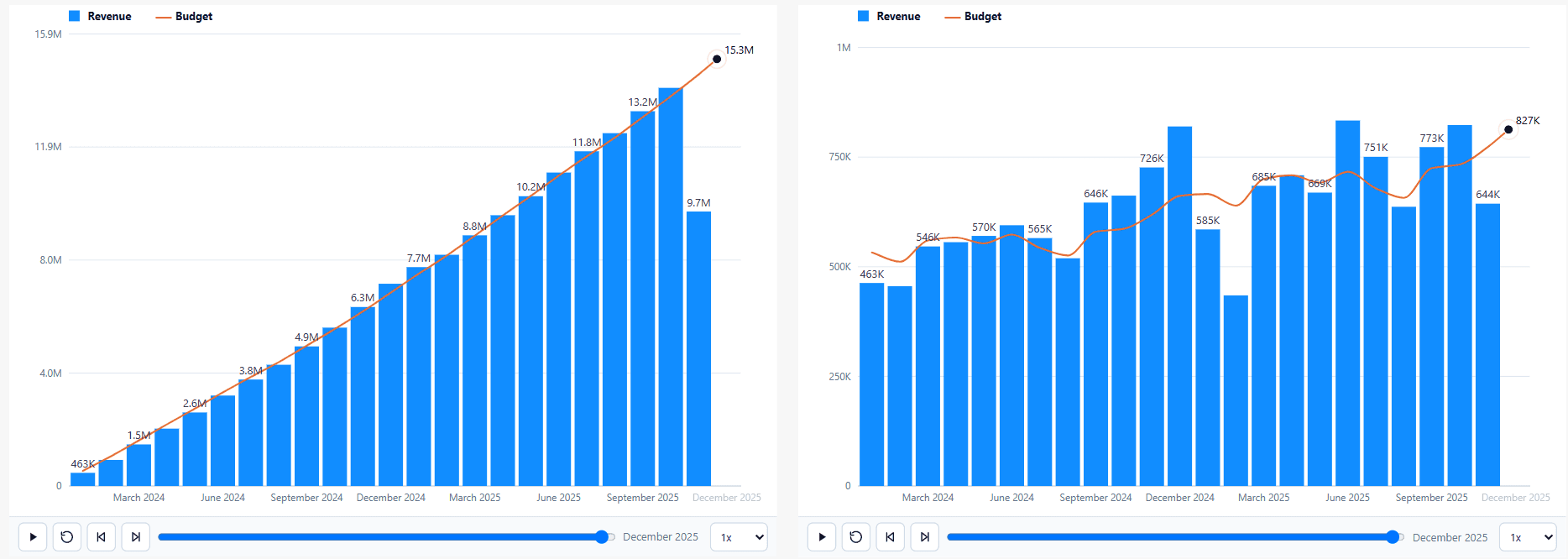 Two charts of the same data, one cumulative and one showing each period on its own.