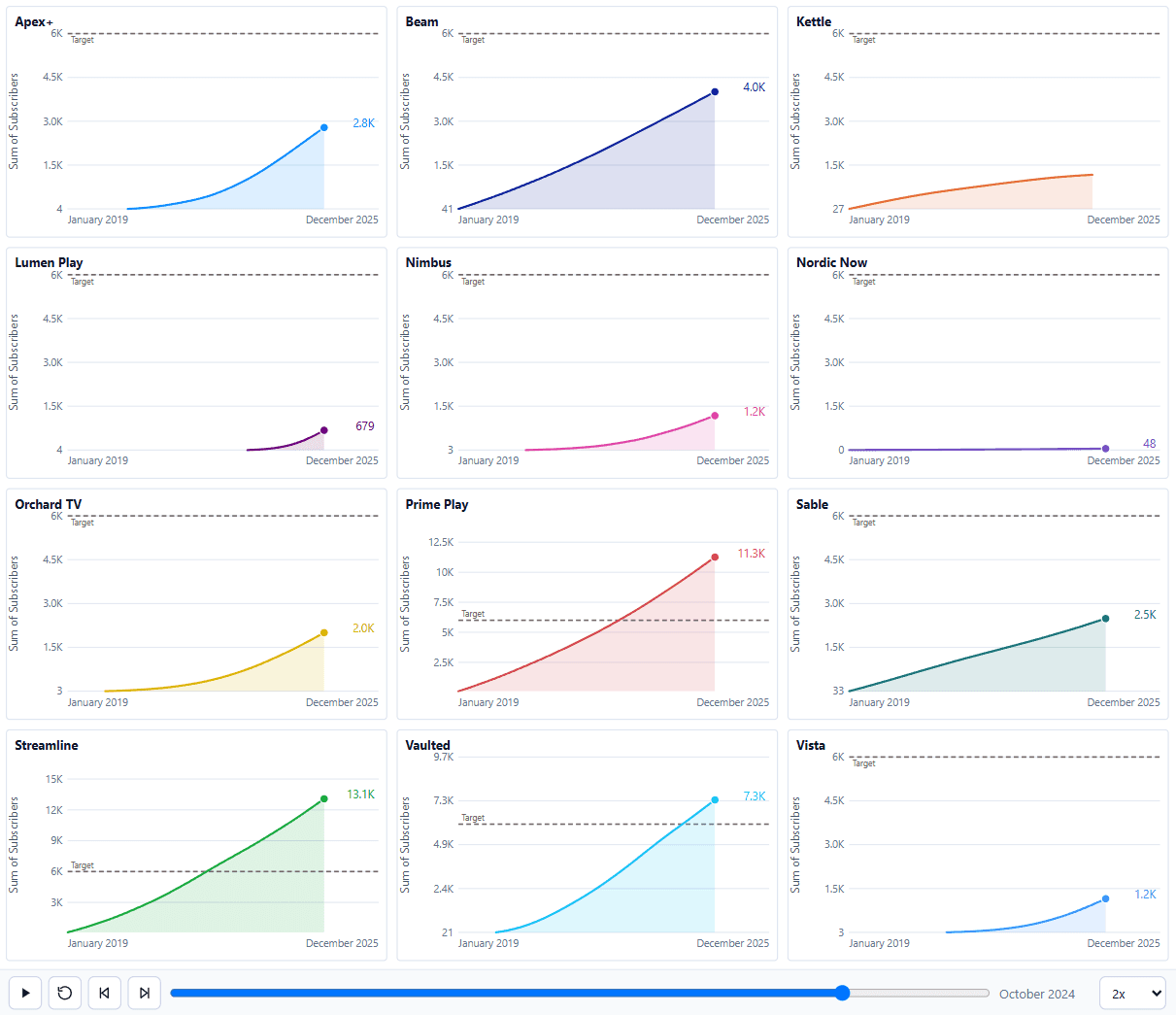 Several small line charts animating on a shared playhead.