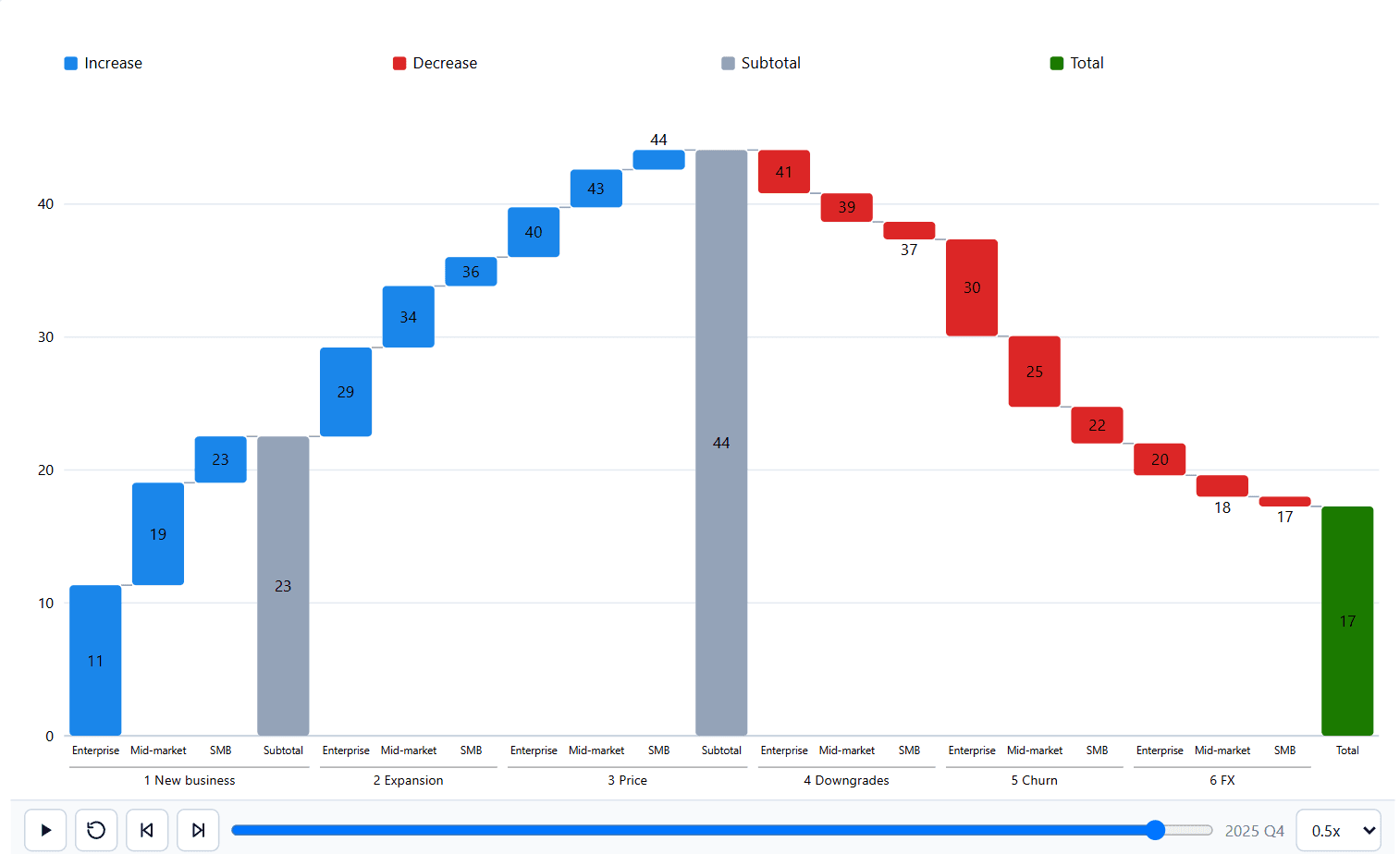 An Ataytis Motion waterfall chart with subtotal and total columns.