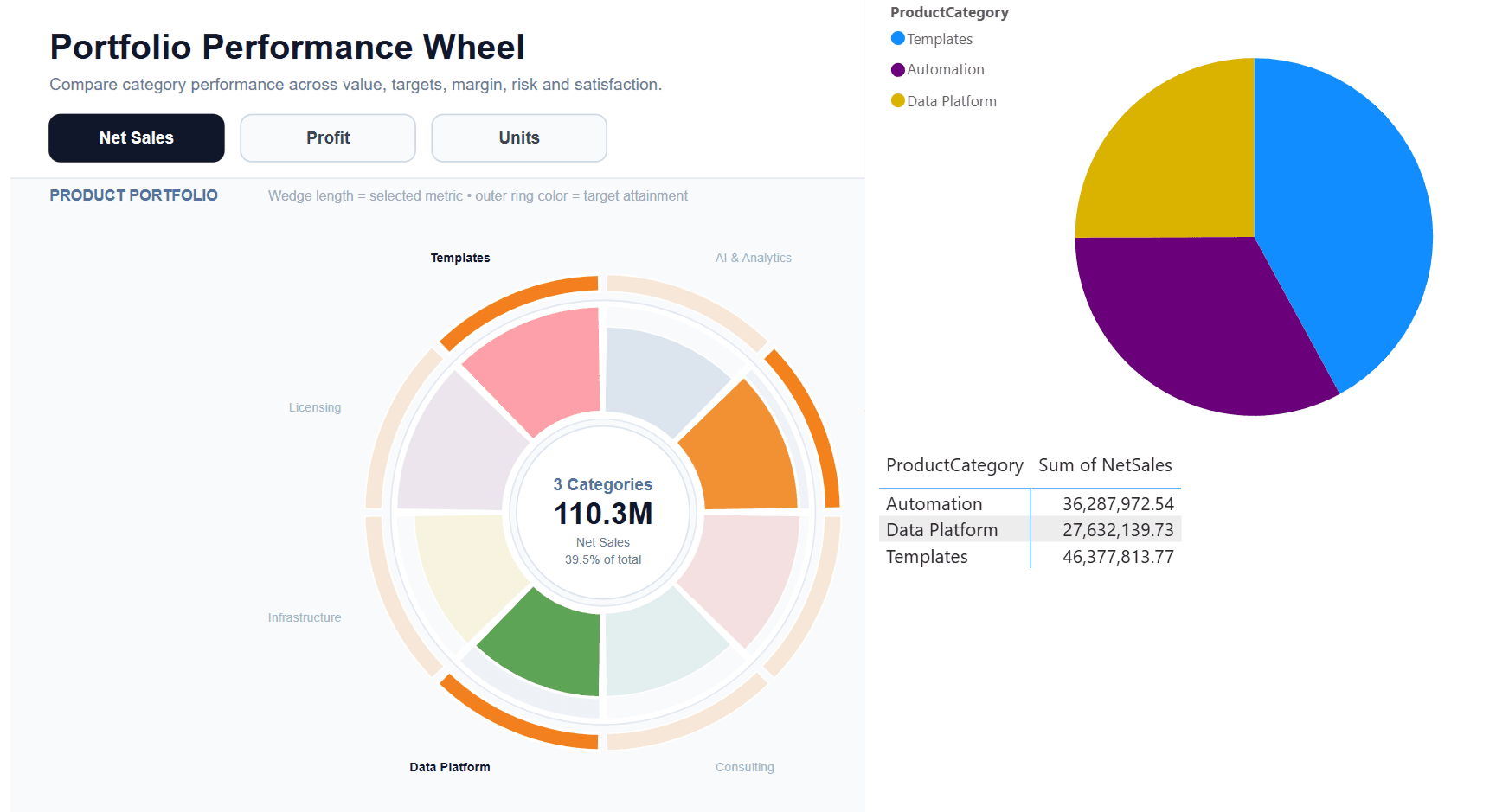 An Ataytis Vega Studio radial visual on a Power BI report canvas, cross-highlighted by a selection made in a neighbouring pie chart.