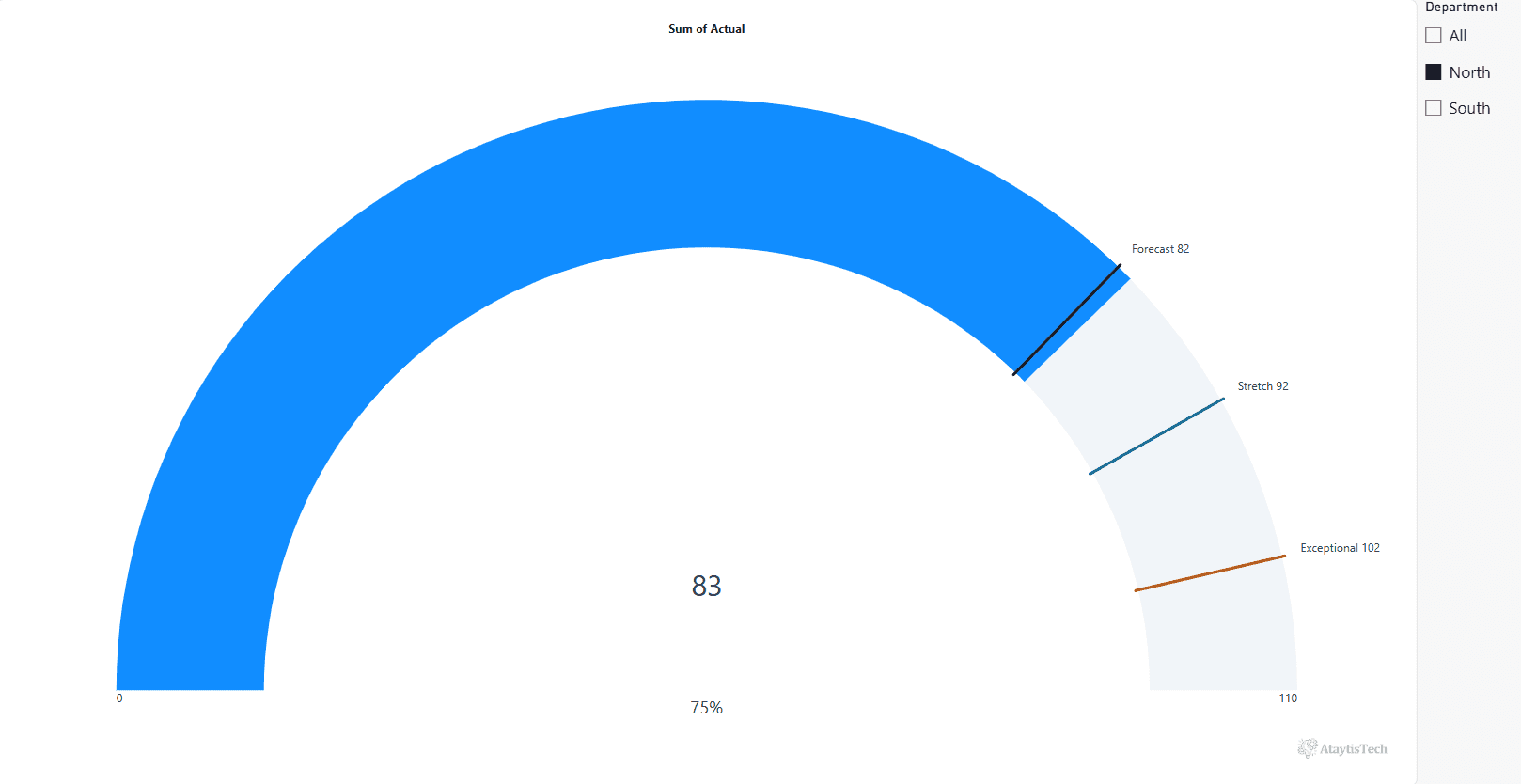 Power BI Gauge With Multiple Targets: What Works