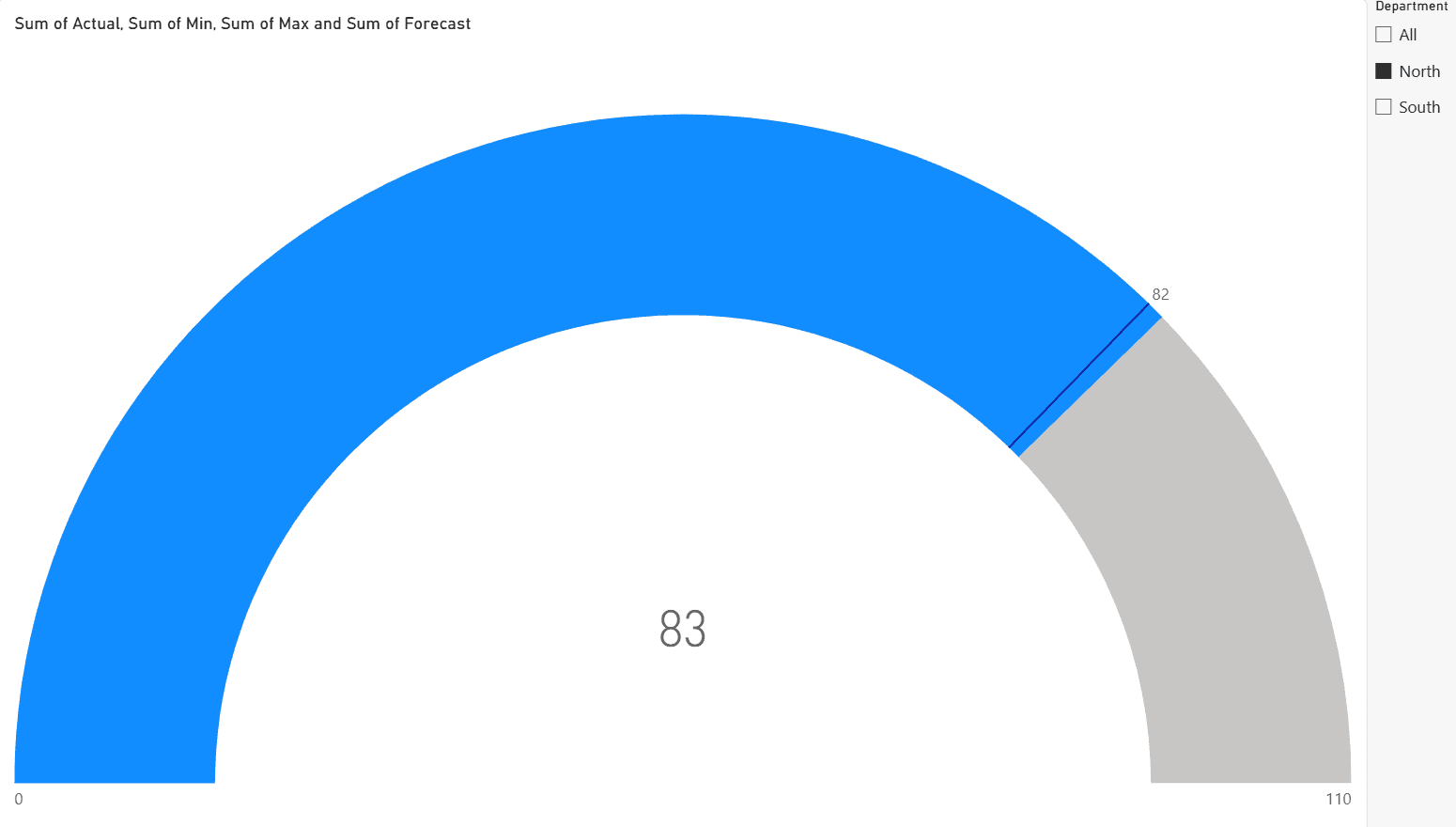 Native Power BI gauge showing Actual 83 against a single target line at 82, with the scale from 0 to 110 and North selected in a Department slicer.