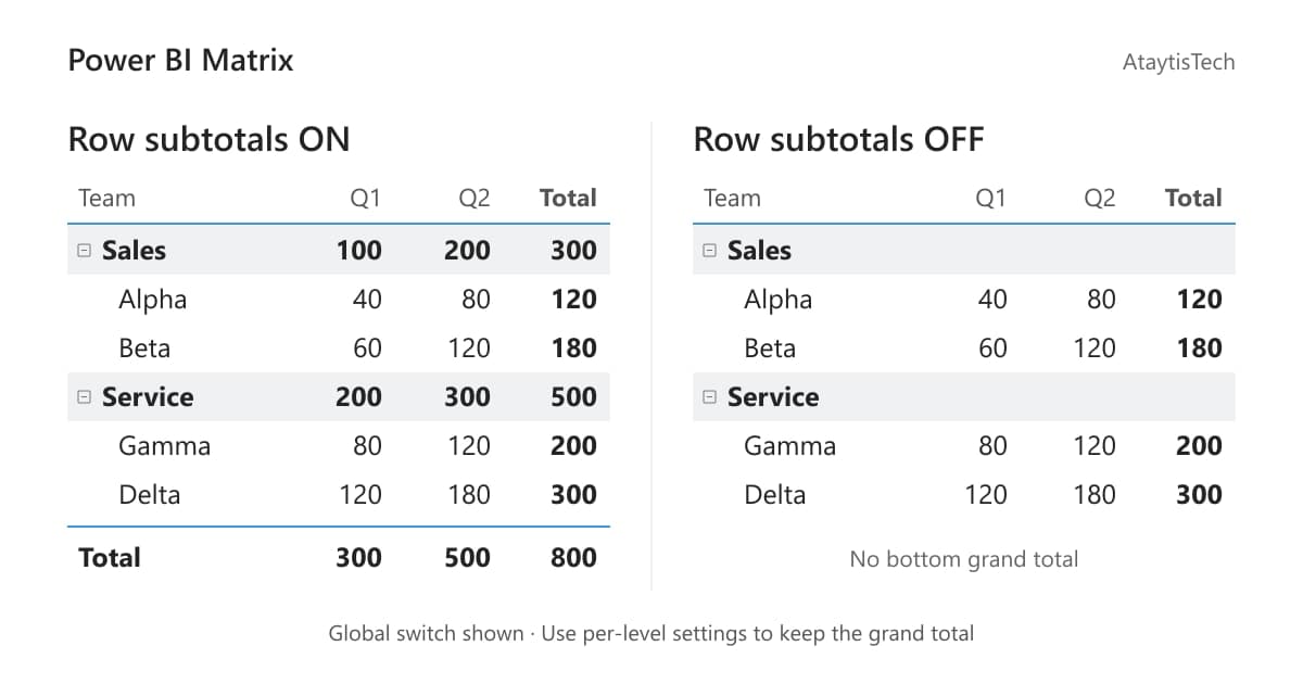 Power BI Matrix: Grand Total Without Subtotals