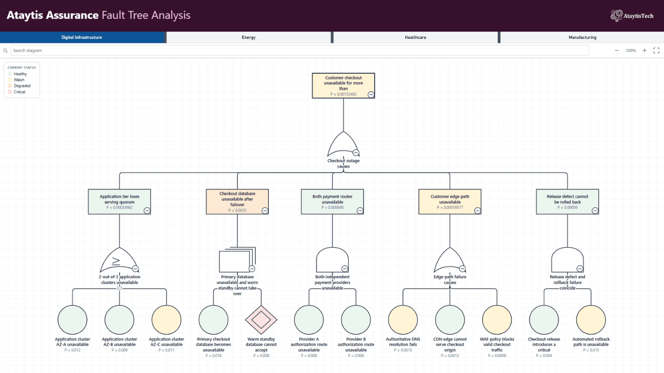 A fault tree in Ataytis Assurance drawn top to bottom from a top event through logic gates to basic events, with probabilities under each node, a status legend and the diagram toolbar.