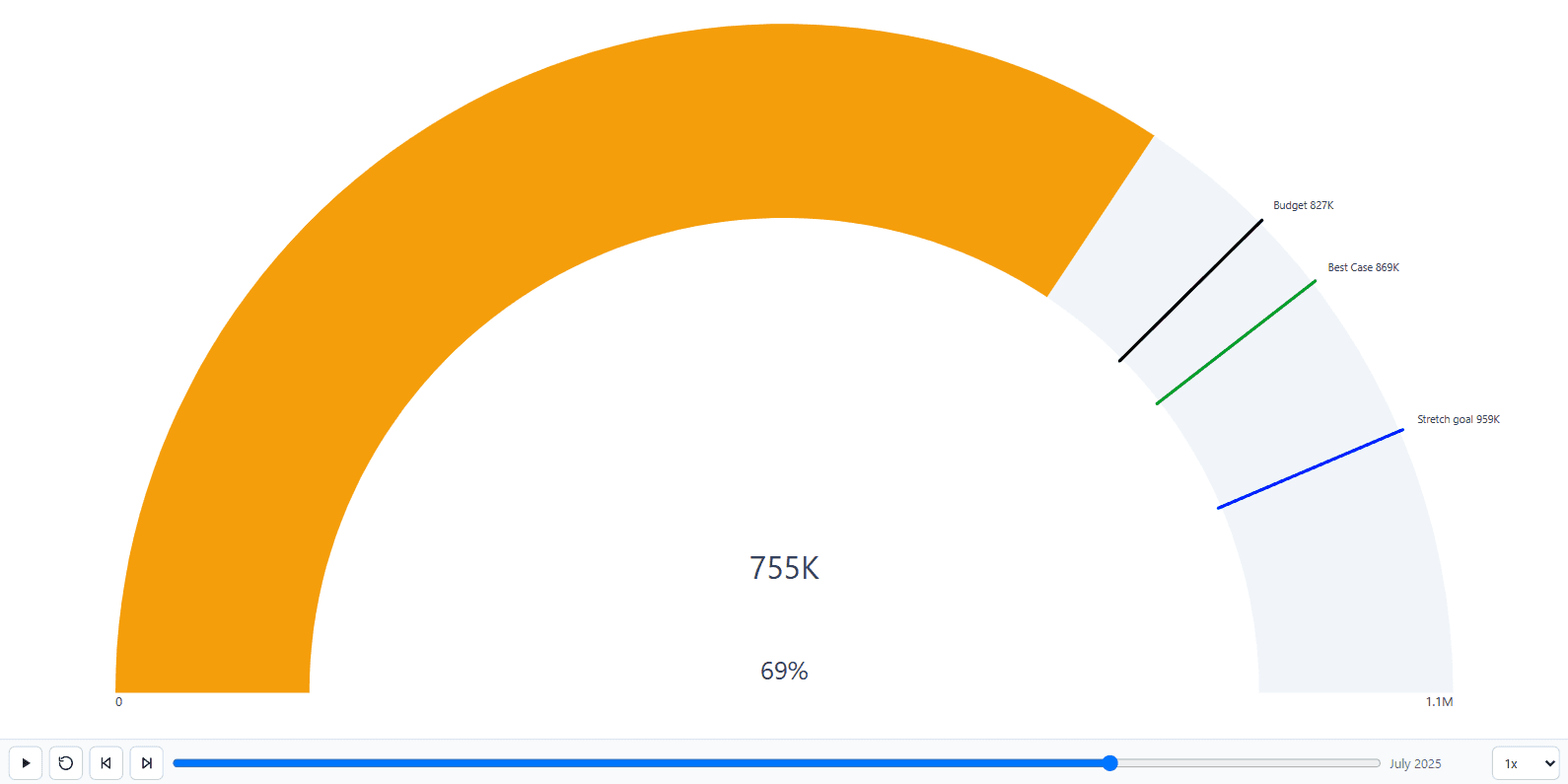 An Ataytis Motion gauge showing a value against multiple goals.