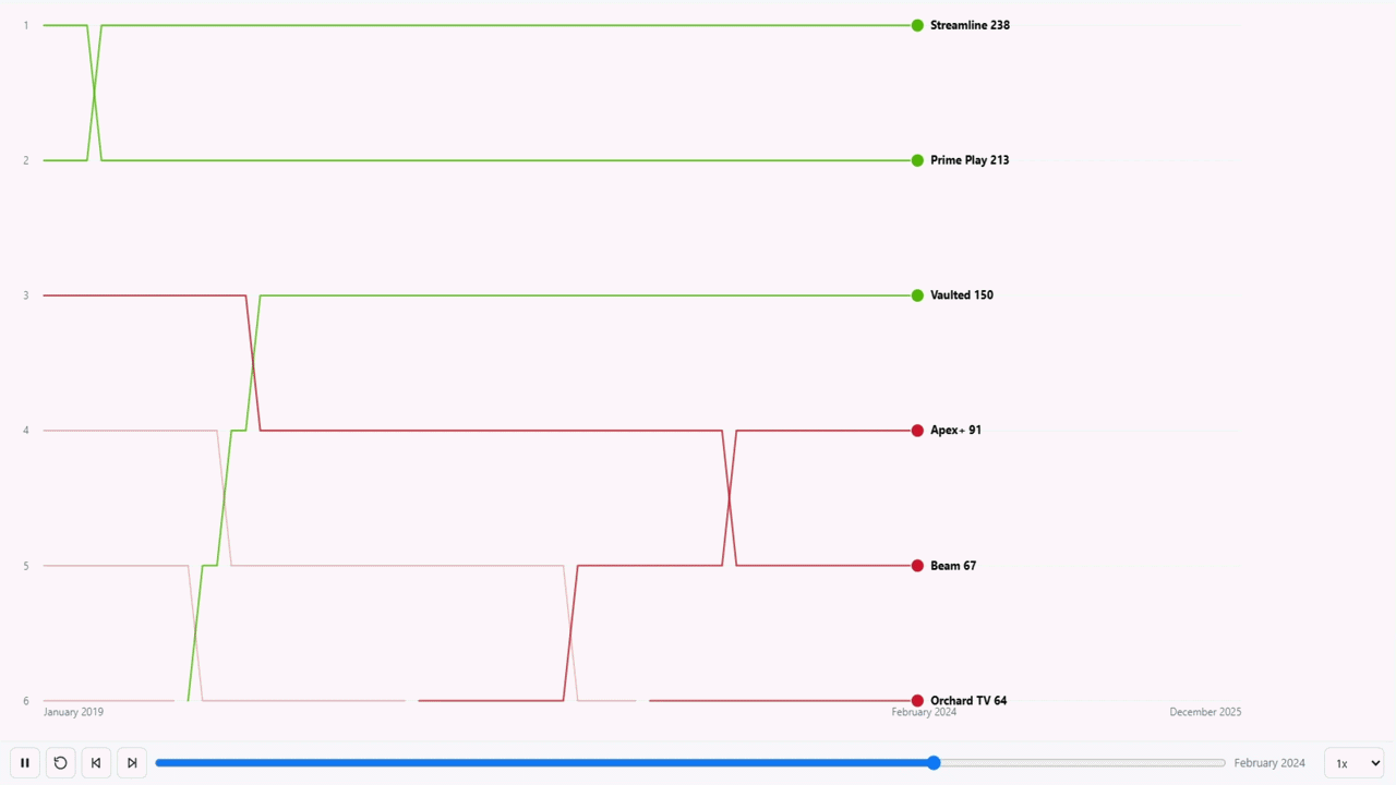 Rank history you can follow