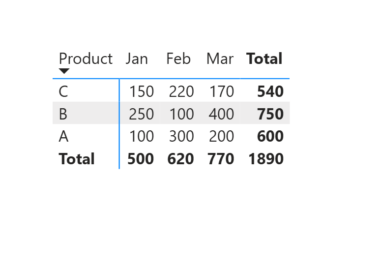 Native Matrix after applying the Month sort key: Jan, Feb, Mar columns with Product rows still C, B, A and grand total 1890.