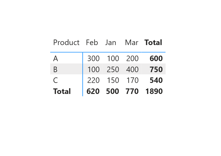 Native Power BI Matrix with Product rows A, B, C and month columns Feb, Jan, Mar, followed by Total.
