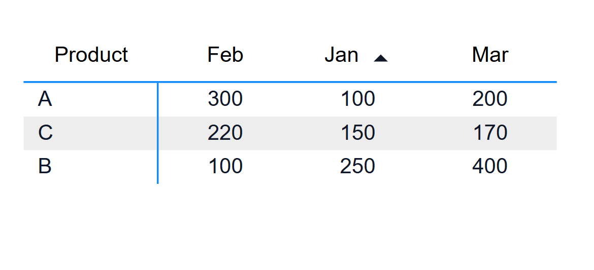 Ataytis Matrix sorted by Jan ascending, with product rows A, C, B and January values 100, 150, 250; columns remain Feb, Jan, Mar.