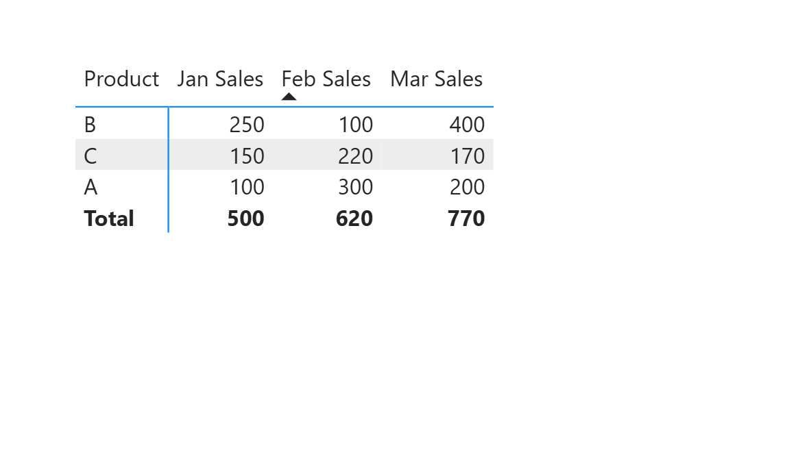 Native Matrix with separate Jan Sales, Feb Sales and Mar Sales measures, sorted by Feb Sales ascending: B 100, C 220, A 300.