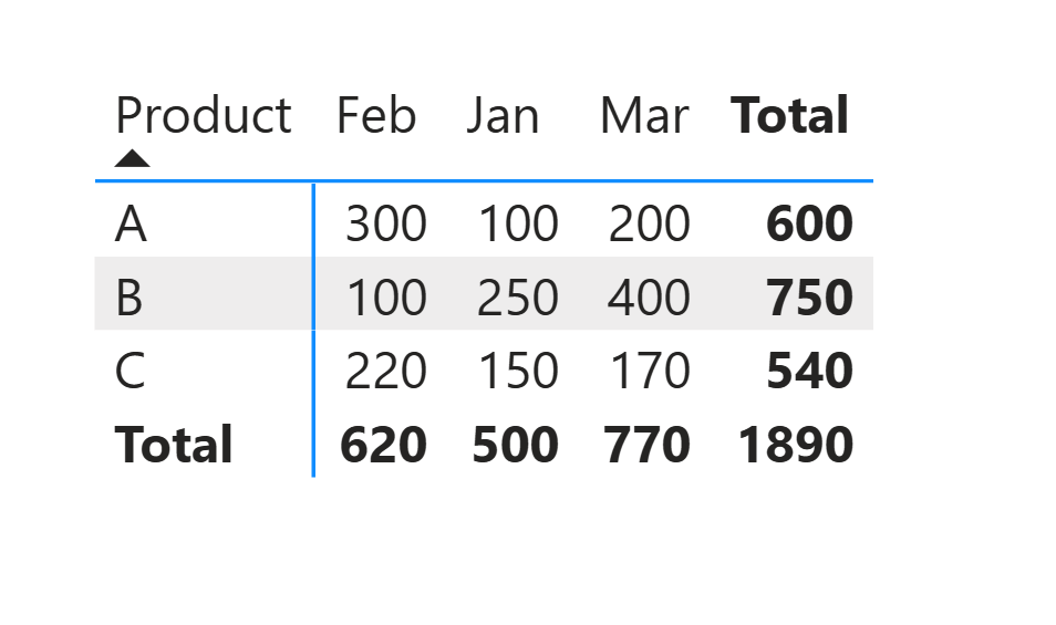 Native Power BI Matrix with Product sorted A, B, C, generated Feb, Jan and Mar columns, and Total values 600, 750 and 540.
