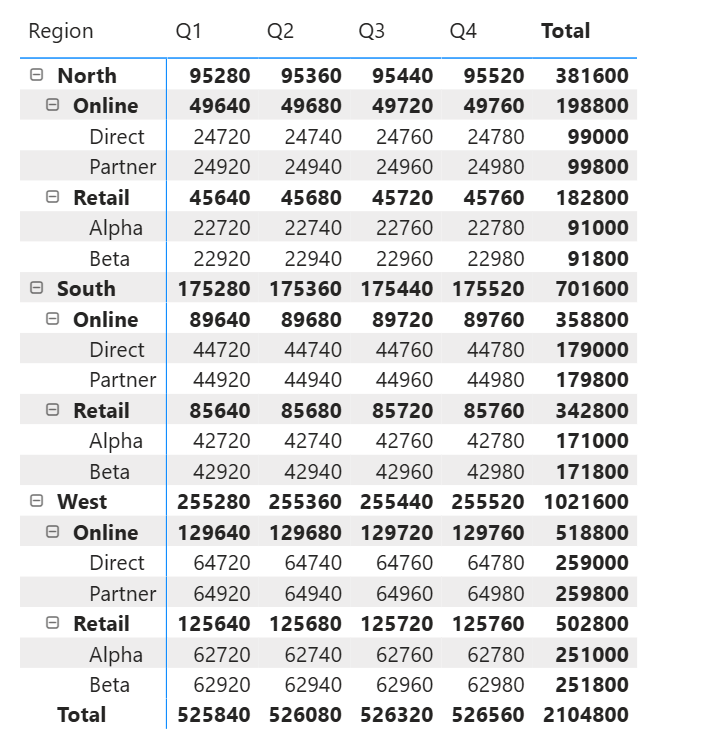 Native Power BI Matrix with Region and Department subtotal values, Team detail values, and a bottom Total of 2104800.