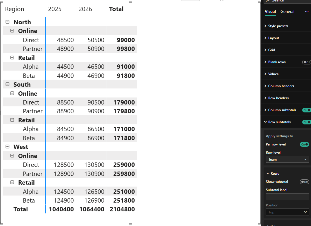 Successful native Power BI Matrix setup: Region and Department subtotal values are hidden, Team detail remains, and the bottom Total is 2104800; the pane shows Per row level On and Team Show subtotal Off.
